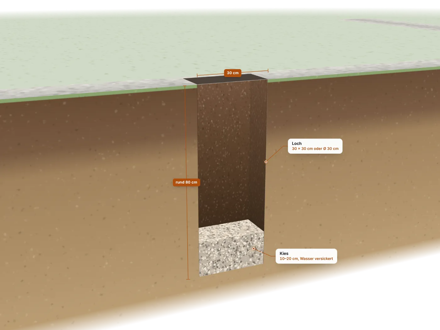 3D-Visualisierung: Schnitt durch den Boden: Loch mit Kiesbett für den Zaunpfosten